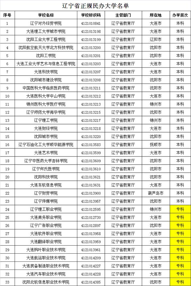 辽宁省教育厅主管大学名单