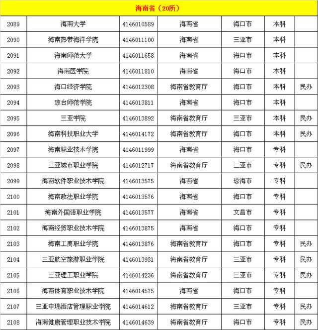 教育部认可的海南省合规大学名单，不在名单内的都是野鸡大学
