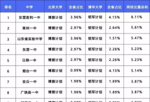 清华领军计划和北大博雅计划，山东上榜人数