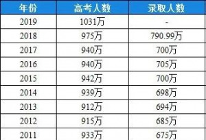 历年高考大数据汇总，2020高考你需要这样做
