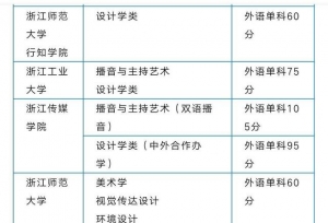 艺考生必看！这些院校有文化单科限制