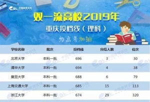 想上“双一流”要考多少分？双一流大学在重庆录取最新分数线出炉