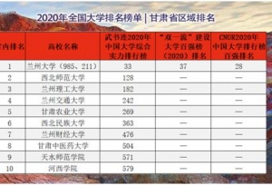 兰州的这四所大学还真不能小看！2020全国高校区域榜③