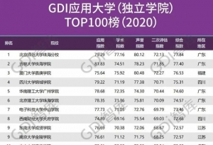 速转！独立学院100强出炉，实力很强，考上