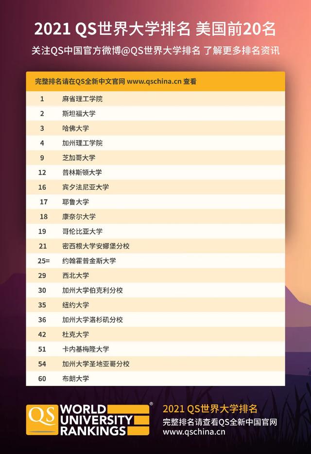 2021QS世界大学排名最新发布，全球高校大洗牌