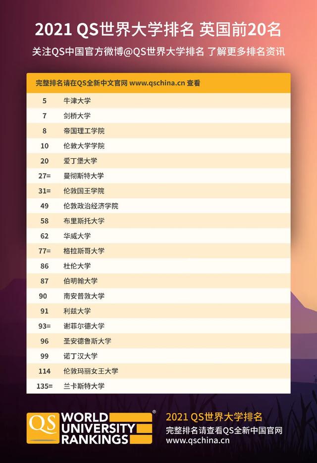 2021QS世界大学排名最新发布，全球高校大洗牌
