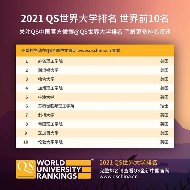 2021QS世界大学排名最新发布，全球高校大洗牌