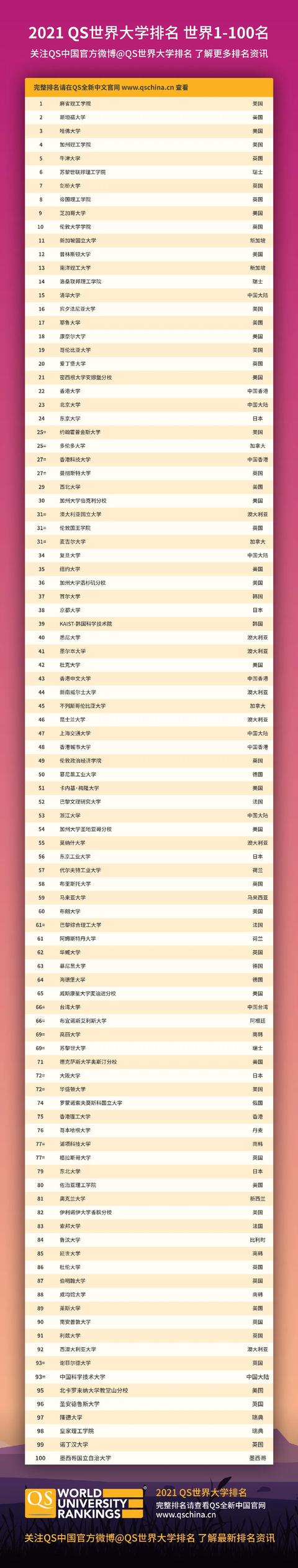 2021QS世界大学排名最新发布，全球高校大洗牌