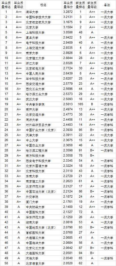 2020中国大学本科毕业生质量排行榜，北大位列第四