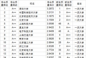 2020中国大学本科毕业生质量排行榜，北大位
