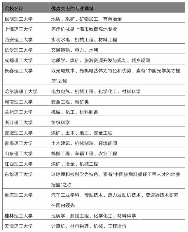 全国理工类学校势力盘点！各大理工名校优势专业大不同