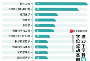 国务院4年撤销1598个大学学位点，和大学生