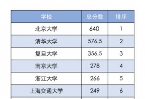 1065位两院院士本科就读院校分析！北大学位居榜首