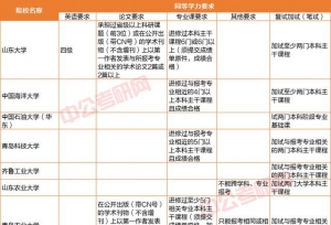 专科生考研，山东省各院校报考条件盘点