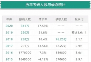 考研人数暴增，报考人数最多的是哪几个省？