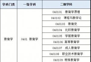 院校排名系列——教育学专业排行