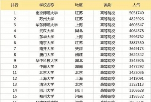 考研院校人气排行榜TOP100，前三名令人意外