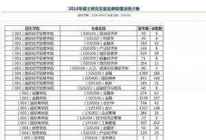 考研竞争最激烈的三所财经高校，难度指数爆
