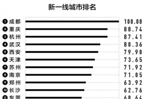 2020中国新一线城市排名出炉！这5座城市高