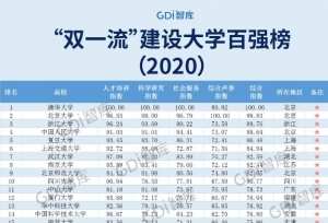 2020年最新“双一流”建设大学百强榜发布，