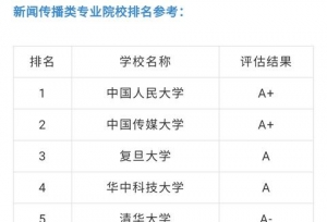 文科专业：新闻传播学，人大第一，清华第五