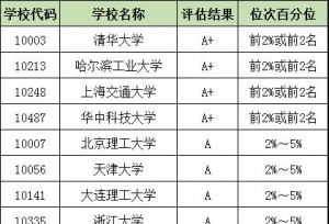 热门 | 六大工科专业及相关院校推荐，就业率高发展前景好