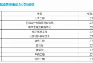 2020工学类就业前景好的10大专业排名