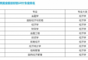 2020经济学类就业前景好的10大专业排名