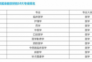 2020医学类就业前景好的10大专业排名