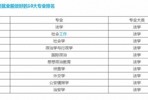 2020法学类就业前景好的10大专业排名