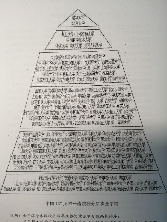 137所双一流大学分层分档图，一目了然