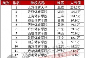 最受欢迎人气最旺的排名前20的体育大学，你