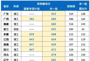 哈工大（深圳）各省录取最低分数线，这些录取通知书寄出！