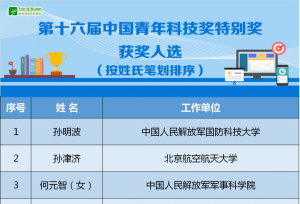 7成来自高校！第十六届中国青年科技奖获奖人选公示