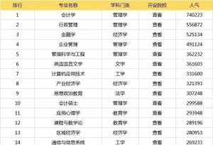 21考研马住！历年考研最热门的专业
