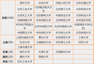 211工程院校名单（共113所）