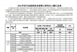 中南财经政法大学2021研究生各专业招生人数