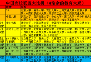 中国高校联盟大比拼，C9、E9、中坚九，华约、北约、华东五