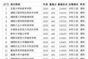 湖南三本院校2020录取分数线 14所大学 投档线低于二批线