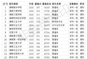 湖南一本大学2020录取分数线 22所大学 低至