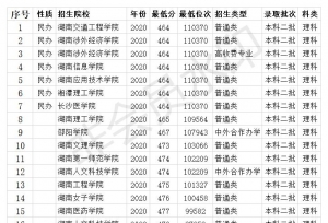 湖南二本大学2020年录取分数线 23所院校 最