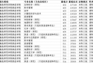 湖南省三本大学有哪些 录取分数线多少 15所