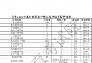 广东一632 分考生被投档三本大学？孩子，志愿填报时，不能打游戏