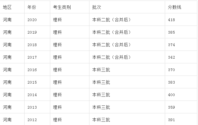 2020河南三本分数线汇总，河南多少分能上三