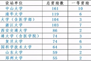 稳居全国前列！西安交大又有好成绩