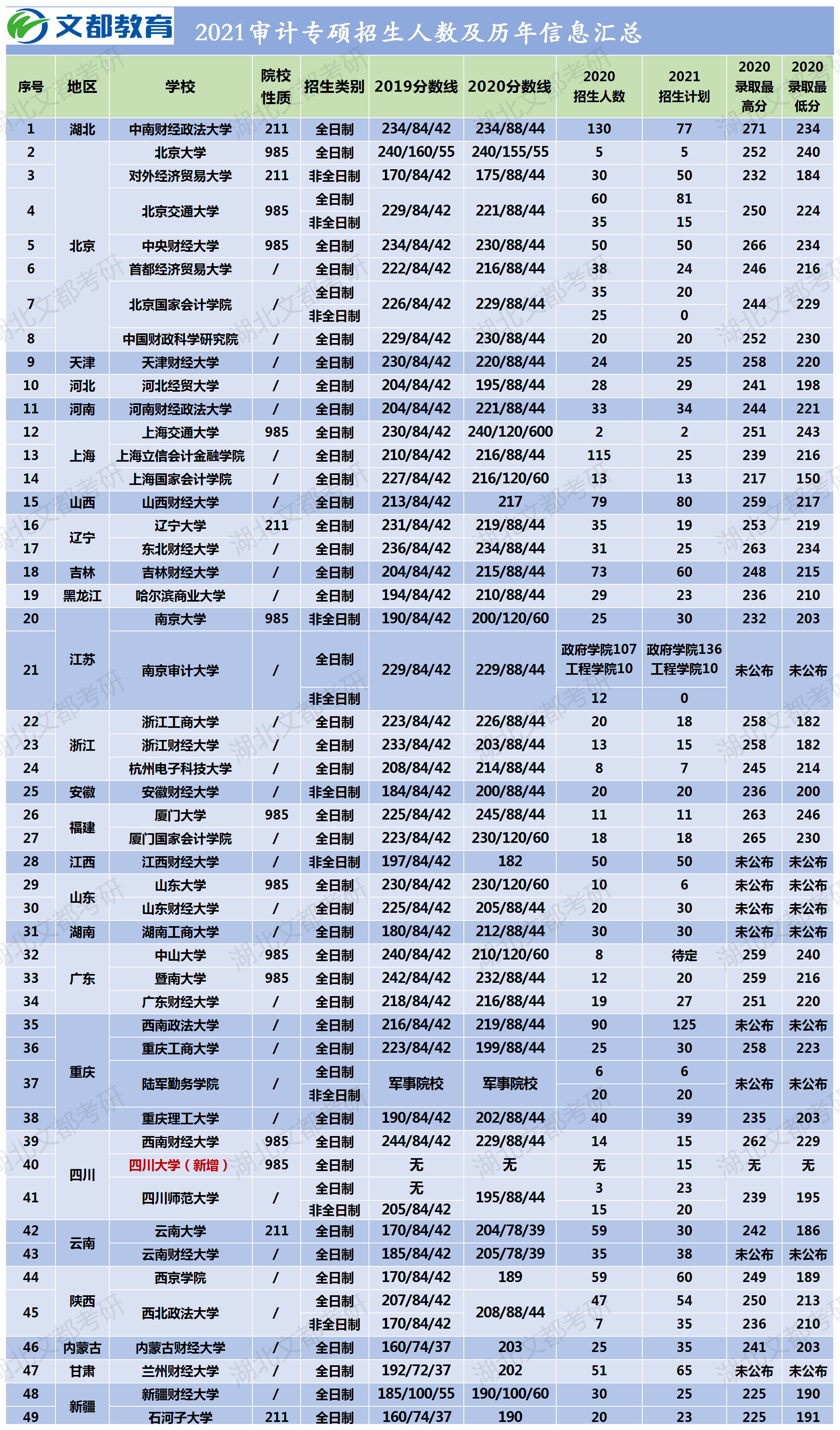2021审计专硕研考全国招生人数表总汇