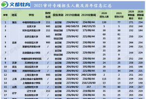 2021审计专硕研考全国招生人数表总汇