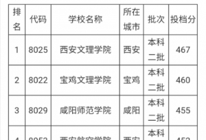 2019-2020陕西二本大学排名及分数线（理科+文科）