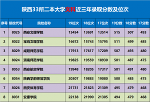 陕西33所二本大学近三年录取分数排行榜