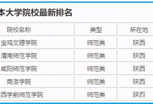 陕西最强5所二本师院，宝鸡文理第1，商洛学院第4，你青睐哪所